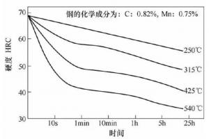 壓鑄模具熱處理時(shí)，可適當(dāng)提高回火問題提升效率