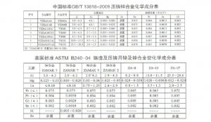 世界各國鋅、鋁合金成分標準