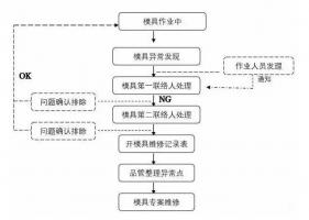 模具異常，鋁合金壓鑄廠該怎么處理