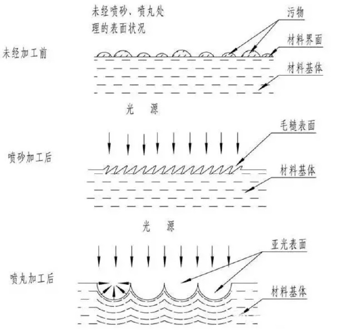 鋅合金壓鑄件噴丸、拋丸、噴砂處理工藝的區(qū)別