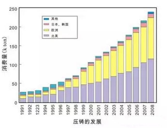 鋁合金壓鑄，鎂合金壓鑄這幾年技術(shù)的發(fā)展