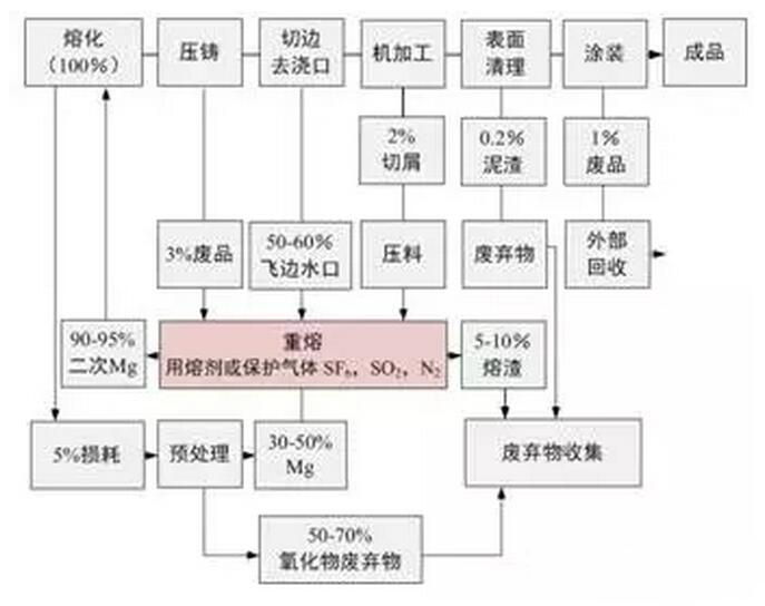 鋁合金壓鑄，鎂合金壓鑄這幾年技術(shù)的發(fā)展