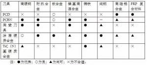 各種高速加工刀具，鋁合金壓鑄的發(fā)展大助力