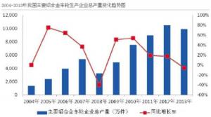 汽車市場保有量持續(xù)上升，壓鑄公司的新方向？