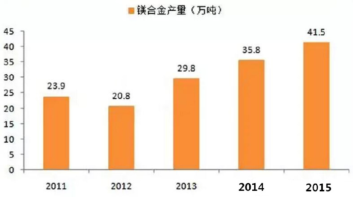  鎂合金壓鑄市場上升很快，壓鑄公司可以考慮深入