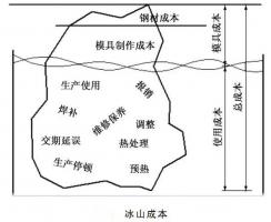 延遲壓鑄模具的使用壽命，可以幫助壓鑄公司節(jié)...